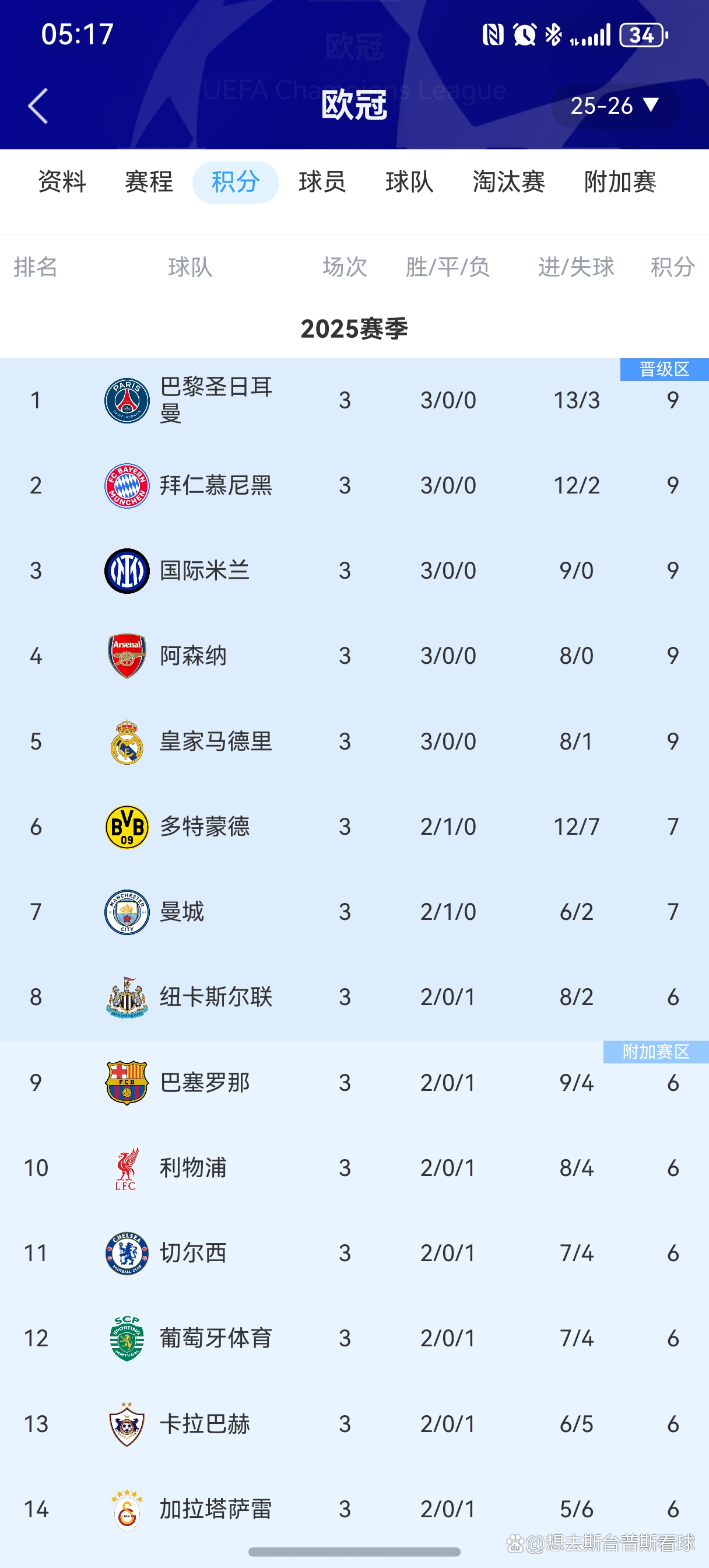 IM体育注册链接-关于切尔西客场不败，积分榜持续上升的信息